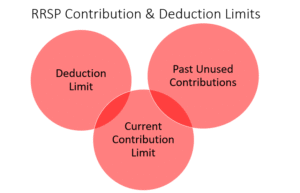 RRSP Dollar Limit 2025 $32,490 CRA