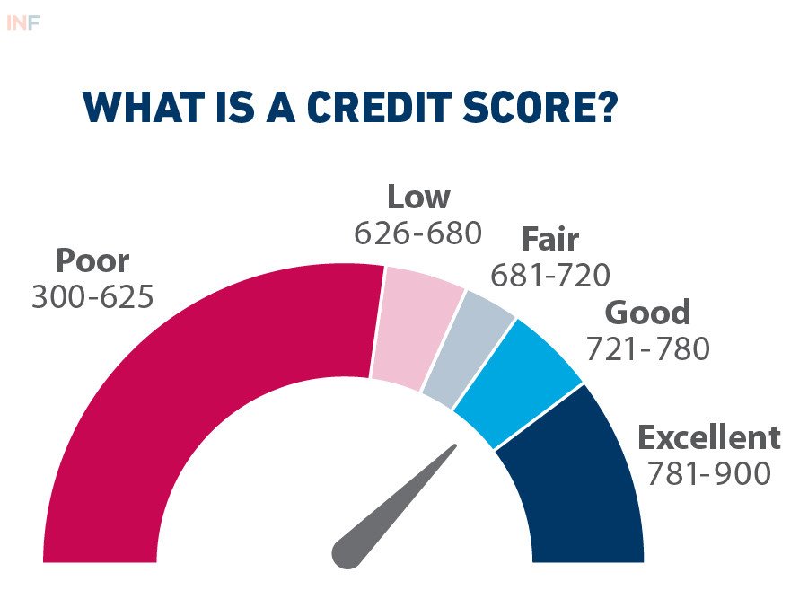 is a 900 credit score possible