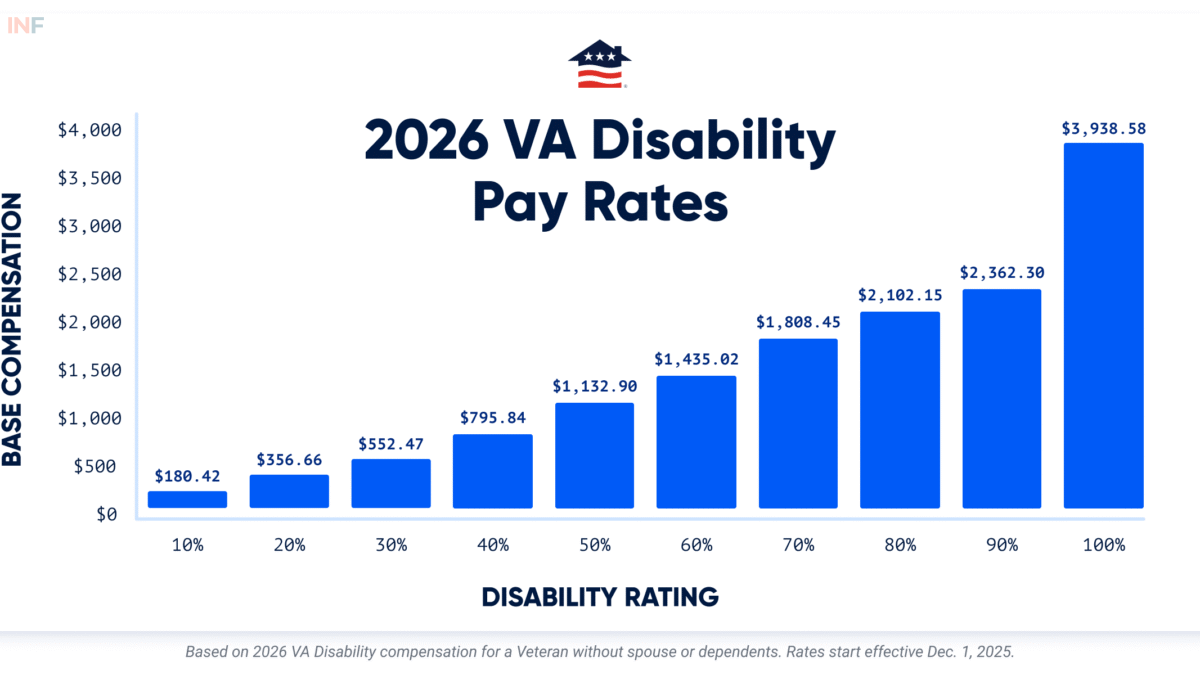 2026 va disability rates increase chart